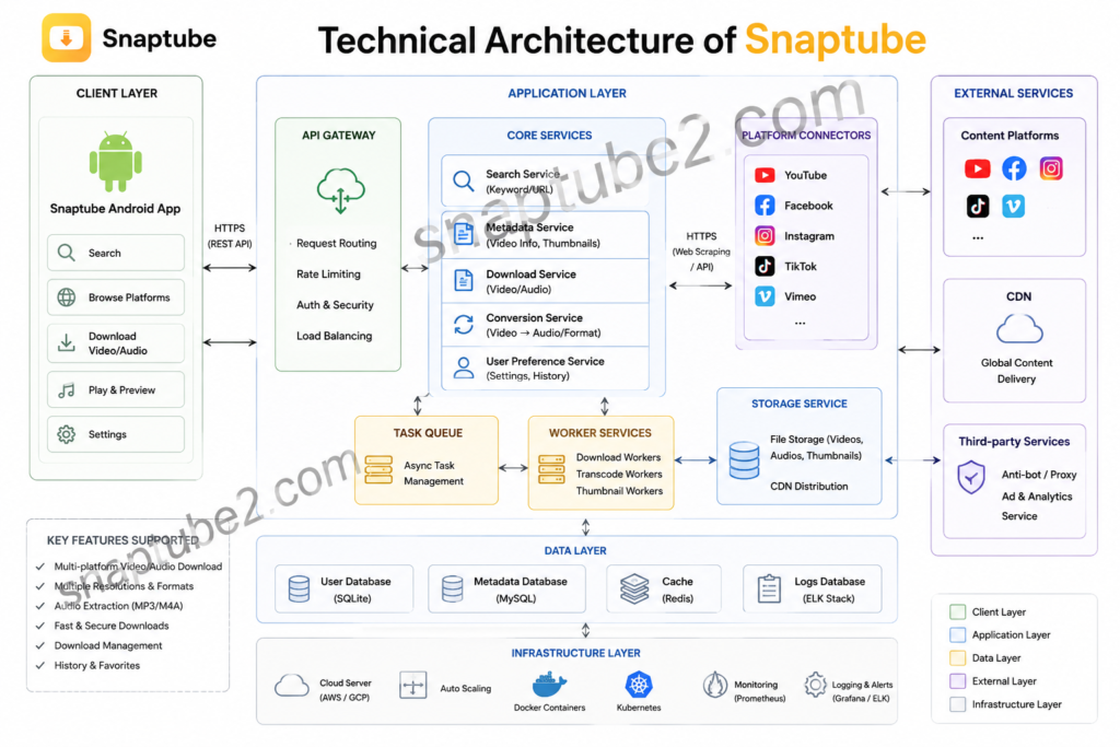Technical Architecture of the Tool snaptube